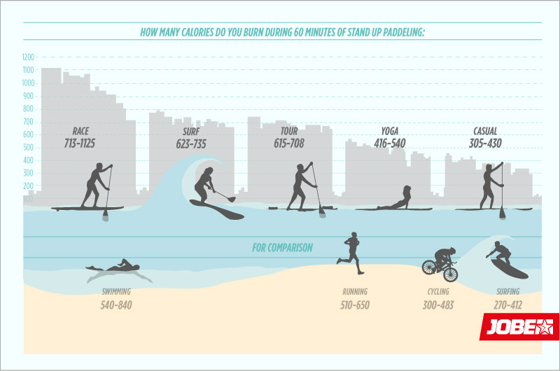 How much calories do you burn on a SUP?